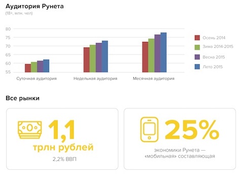 Объем экономики Рунета составил более 2,2 процента ВВП страны
