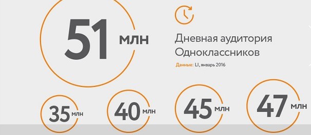 Аудитория соцсети «Одноклассники» перешагнула отметку в 51 млн