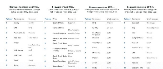 Приложение «Одноклассники» стало самым доходным в 2015 году в России