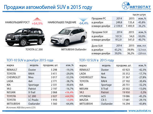 Спрос на кроссоверы в РФ упал на сорок процентов в прошлом году