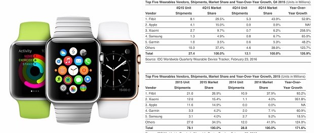 Apple продала 4,1 млн Apple Watch за IV квартал предыдущего года