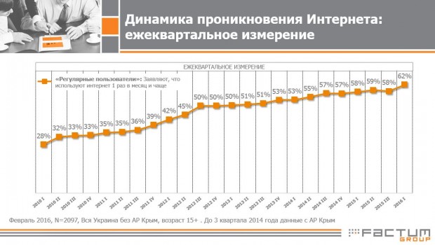 Проникновение интернета в государстве Украина в первый раз превысило 60%