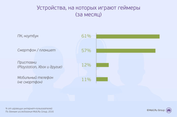 Треть русских игроков отказываются платить за мобильные игры