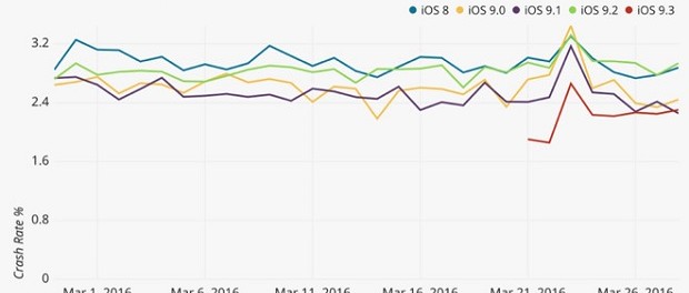 IOS 9.3 оказалась самой размеренной версией за длительное время