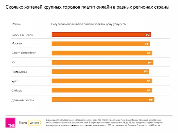 Доля интернет-пользователей в Российской Федерации по оплате услуг онлайн подросла до 92%