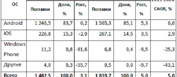 IDC: рост мирового рынка смартфонов замедлится до 3,1% в год