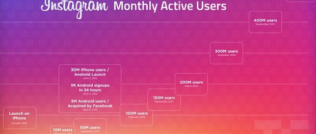 Число пользователей Инстаграм превысило 500 млн человек