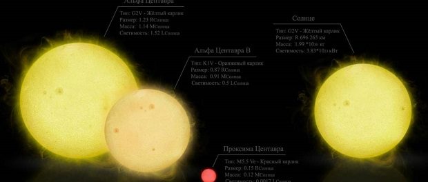 Ученые допускают наличие землеподобных планет у Альфы Центравра