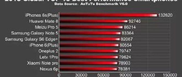 ТОП 10 самых мощных телефонов за ноябрь 2016 по версии AnTuTu