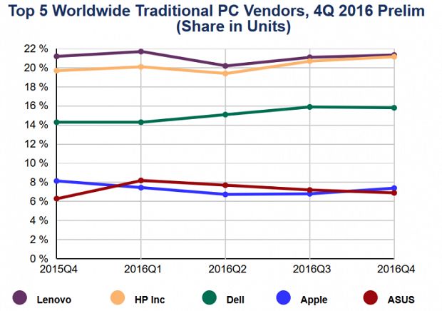 Поставки пользовательских компьютеров, ноутбуков, рабочих станций в 2016 г. уменьшились