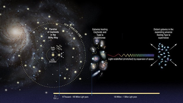 Ученые измерили точную скорость расширения Вселенной