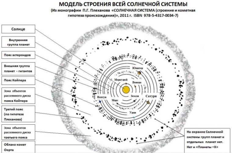 В Солнечной системе Планеты-X нет — русский ученый