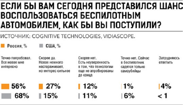 На беспилотный автомобиль готов пересесть каждый 2-ой шофёр в РФ