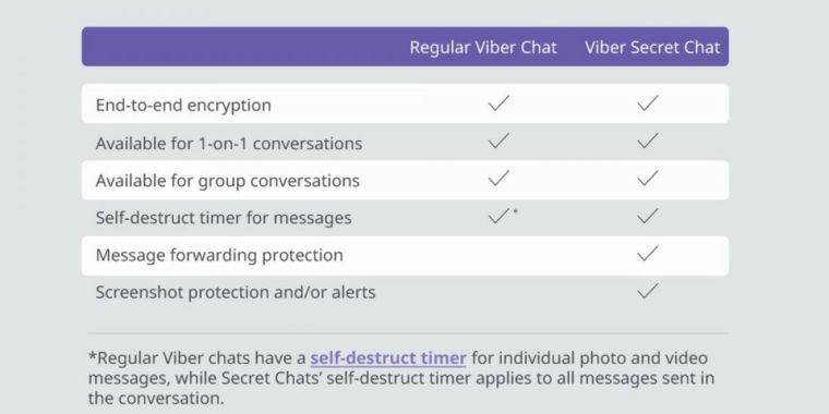 Viber внедрил самоуничтожающиеся чаты и блокировку скриншотов