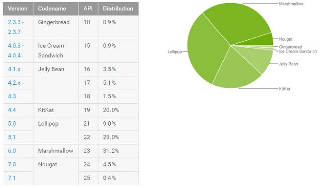 Доля андроид Nougat приблизилась к 5%