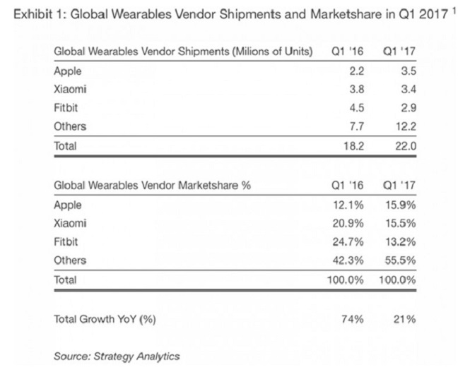 Apple обогнала по продажам производителя фитнес-трекеров Fitbit