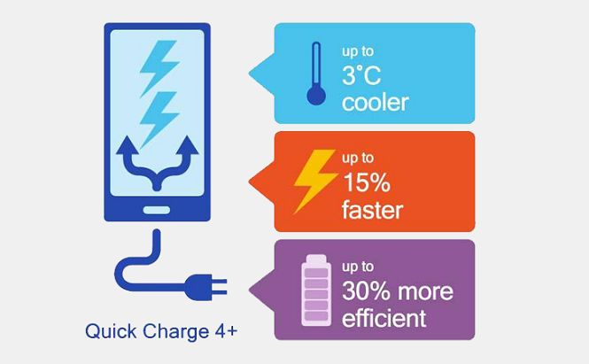 Qualcomm представляет действенную функцию быстрой зарядки 4+