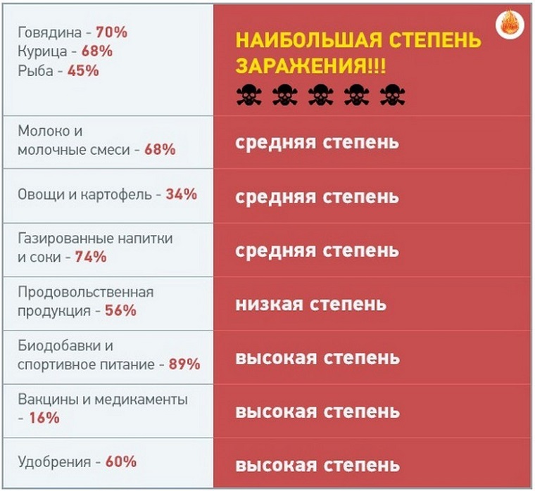 Биологическое оружие в действии: США давно травят россиян?