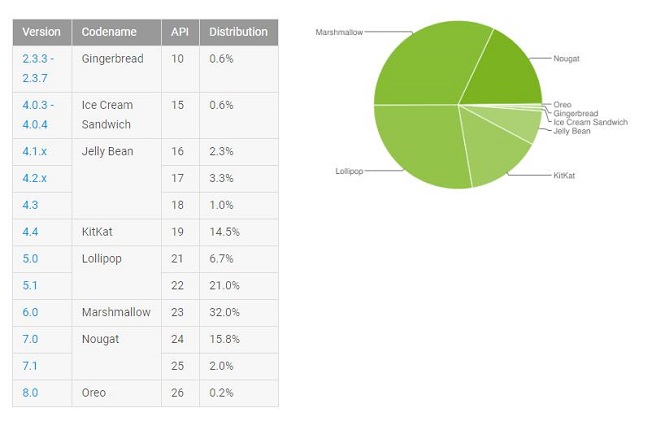 Андроид 8.0 Oreo дебютировала в рейтинге популярности андроид