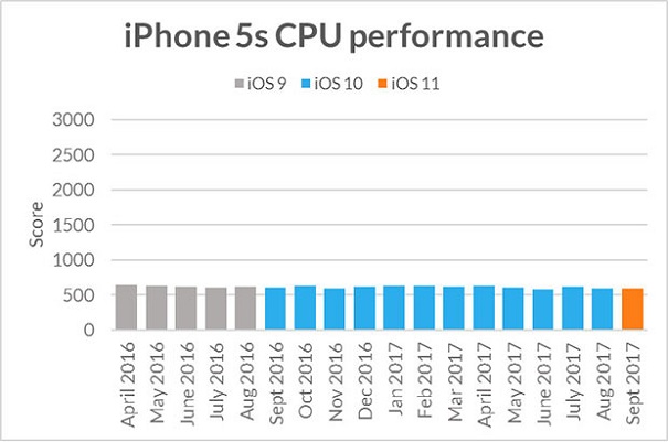 Нет, Apple не добавляет тормоза в старые iPhone