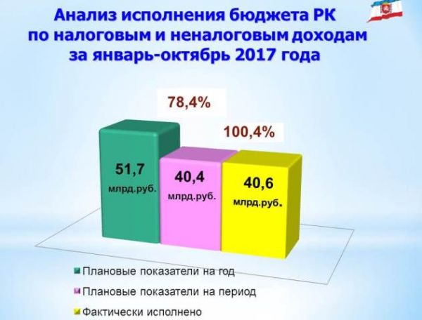 На квартиры госслужащим из бюджета выделят 9,5 млрд руб.