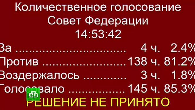 Голосование совет. Количественное голосование совет Федерации. Совет голосование. Открытое количественное голосование. Открытое количественное голосование Скриншот.