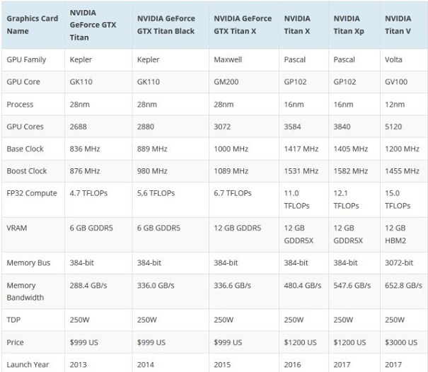 Компания NVIDIA представила самую мощную видеокарту