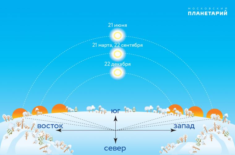 Зимнее солнцестояние: сегодня — самая длинная ночь в году