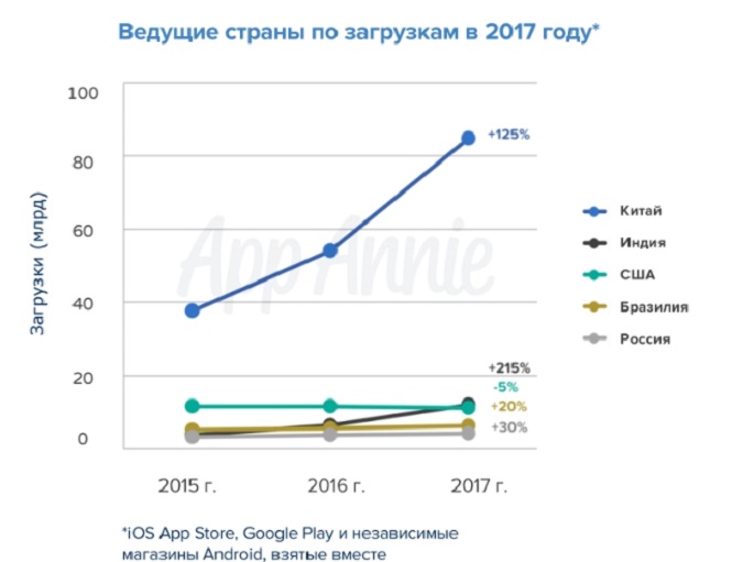 РФ вошла в пятерку стран-лидеров по загрузкам приложений