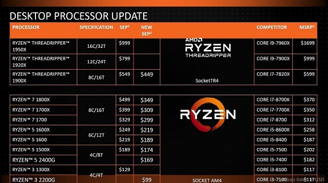 AMD понижает цены на процессоры серии Ryzen и анонсирует обновленные модели