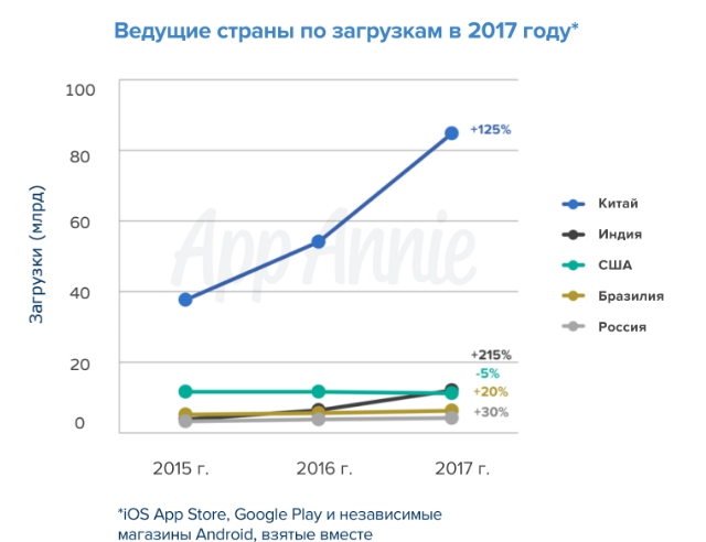 Ведущие страны по загрузкам в 2017 году