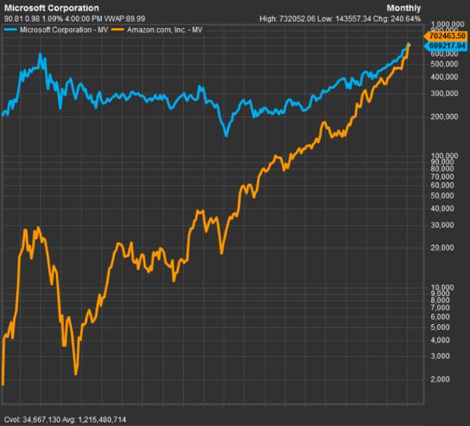 Amazon вперые опередил Microsoft и вошел в тройку лидеров по капитализации