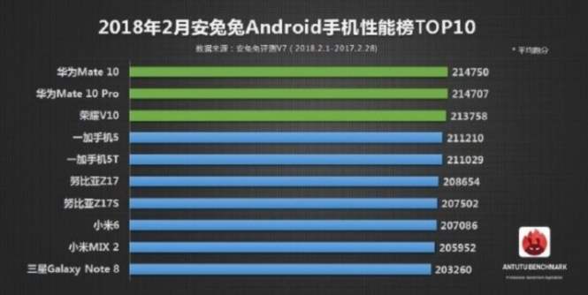 AnTuTu обнародовала рейтинг самых производительных Android-смартфонов за февраль месяц