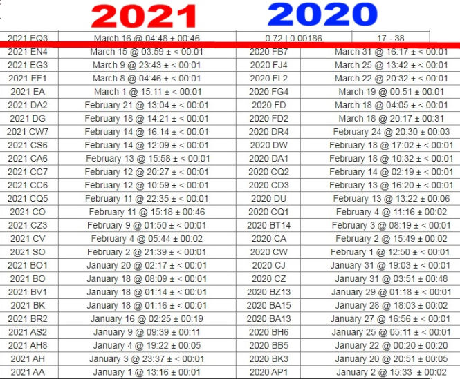 Почему количество астероидов удвоилось за 5 лет?