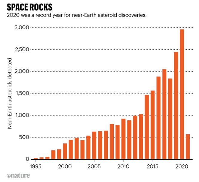 Почему количество астероидов удвоилось за 5 лет?