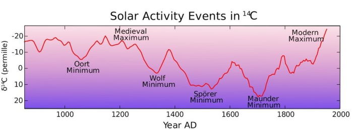 Земля вступила в 200-летний солнечный минимум.