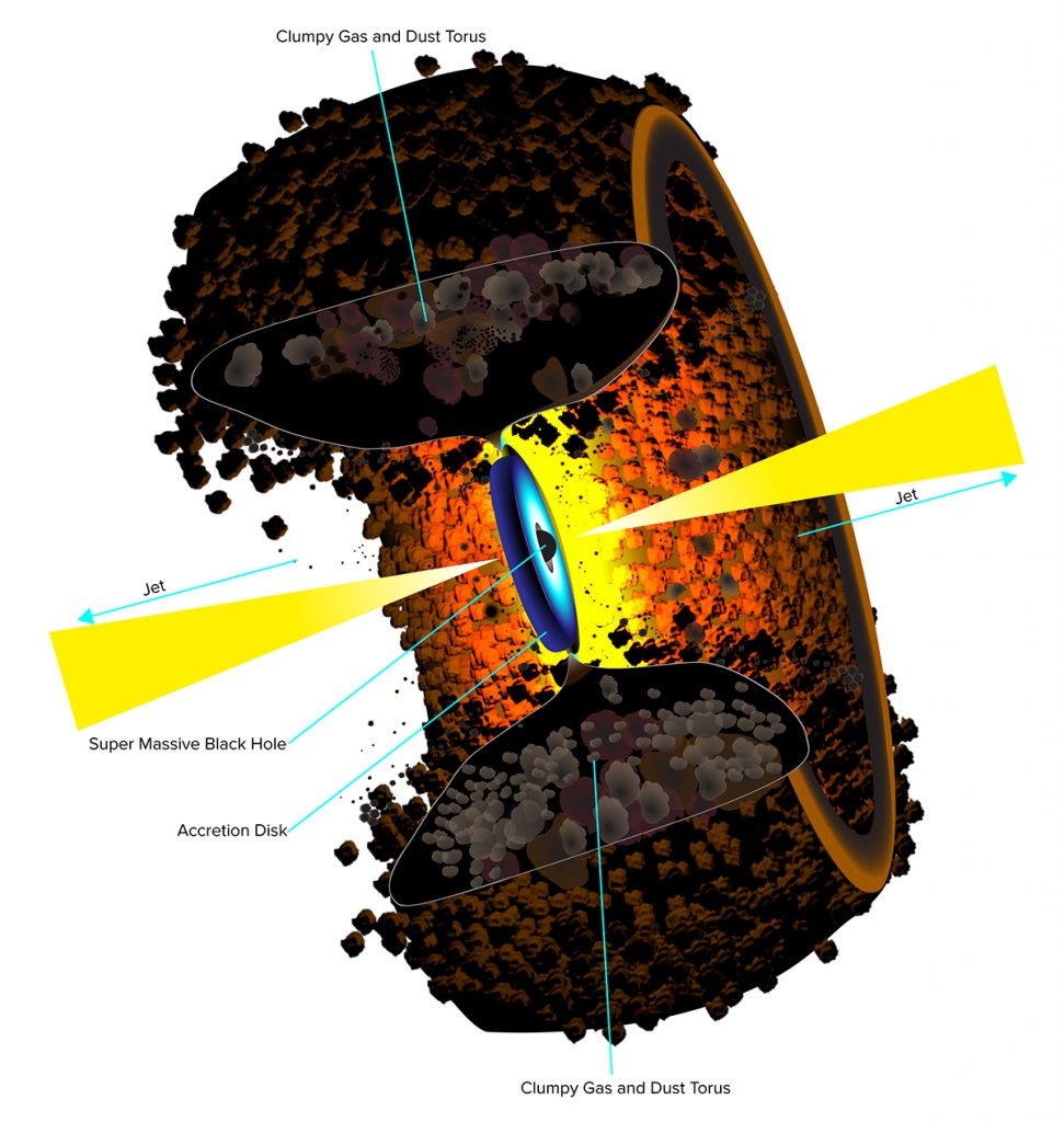 Иллюстрация модели активных галактических ядер. Фото: Б. Сакстон, NRAO / AUI / NSF