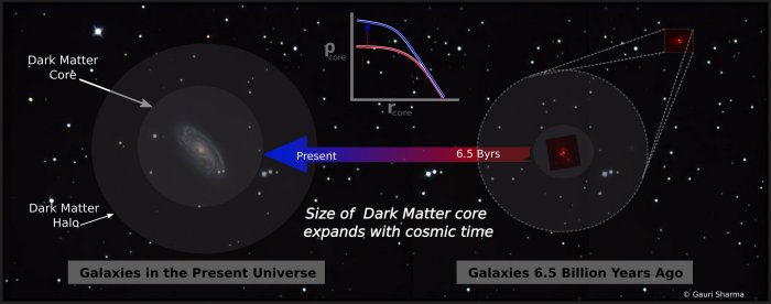 В центре спиральных галактик — тех, которые находятся рядом с нами, но также и в миллиардах световых лет от нас — есть обширная сферическая область, состоящая из частиц темной материи. Эта область имеет две определяющие характеристики: плотность, которая постоянна до определенного радиуса, который удивительно расширяется с течением времени, в то время как плотность уменьшается. Фото: Гаури Шарма
