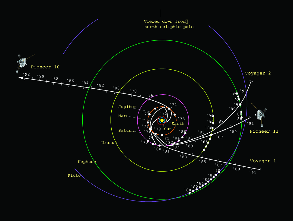 Траектории космических кораблей «Пионер» и «Вояджеры». Кредит: НАСА