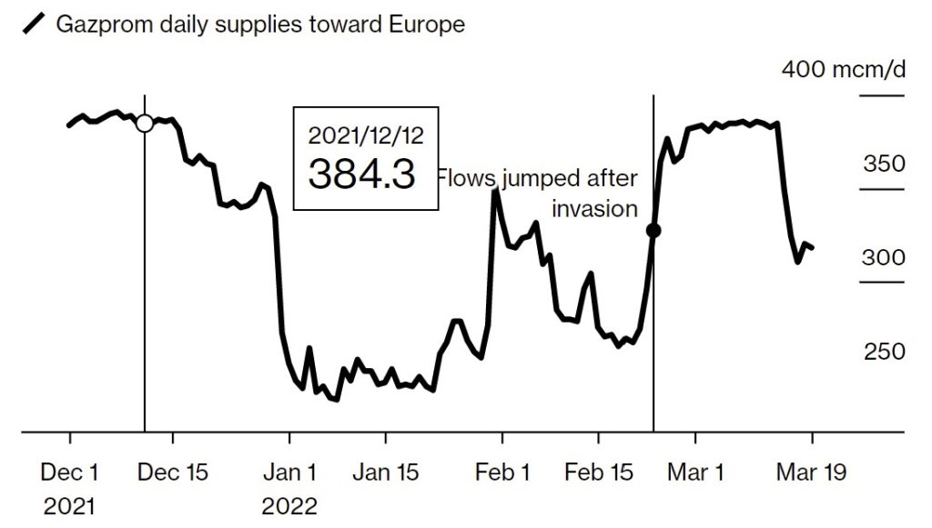 Европейские компании бросились покупать газ у России после того, как она вторглась в Украину