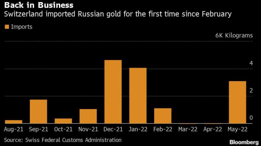 Швейцария импортирует российское золото впервые после войны