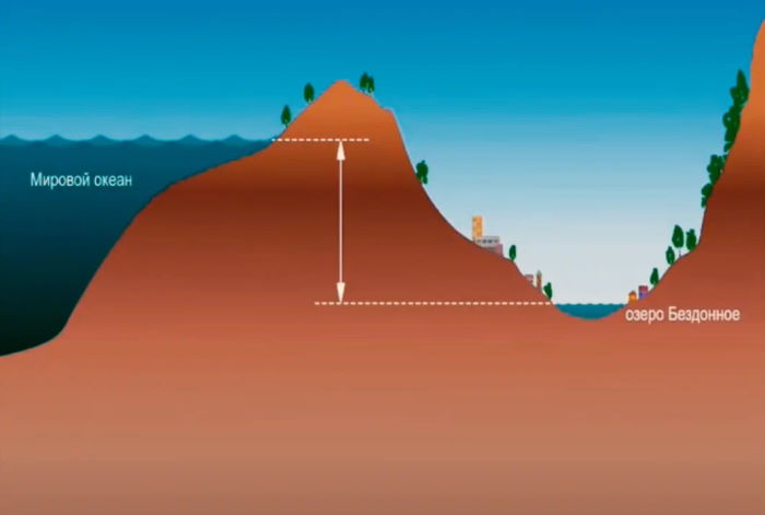 Озеро в котором всплывают предметы из океана