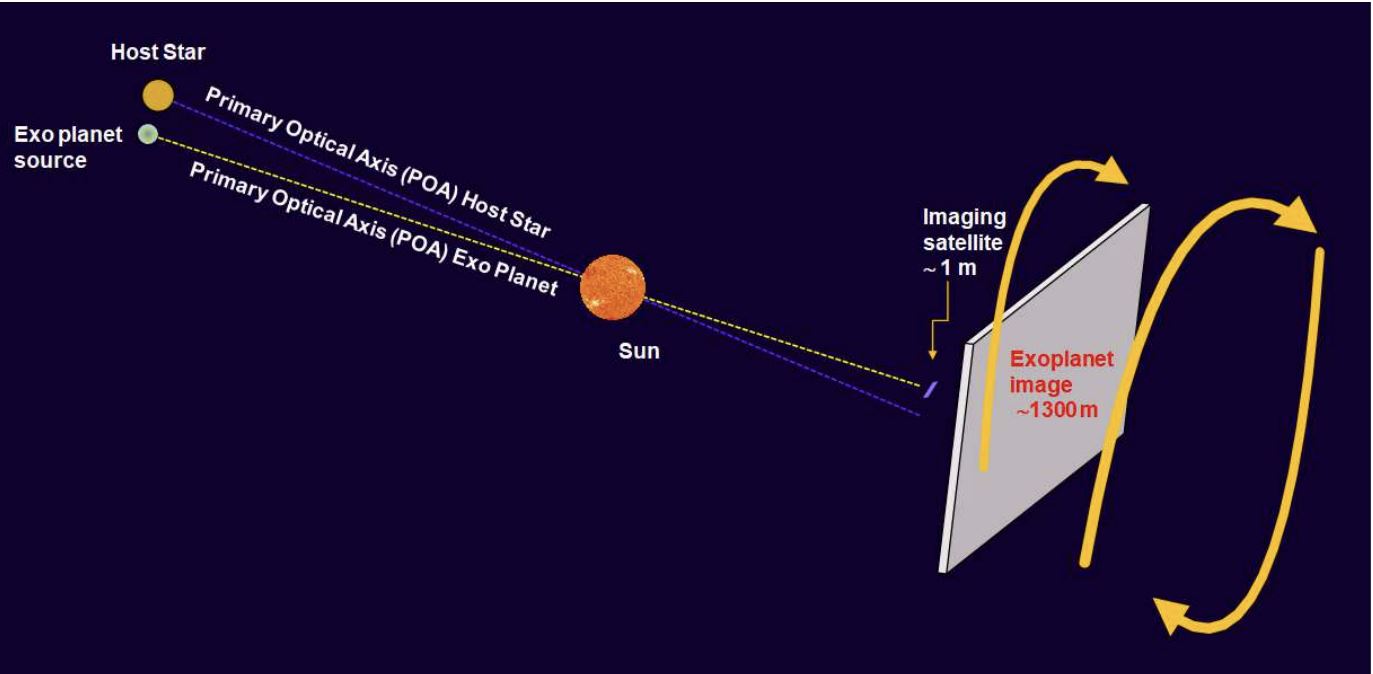 На этом изображении показана проекционная плоскость изображения и ключевые первичные оптические (POA) оси экзопланеты. Перед плоскостью изображения экзопланеты находится космический аппарат. Изображение предоставлено Славой Турышев и др. 