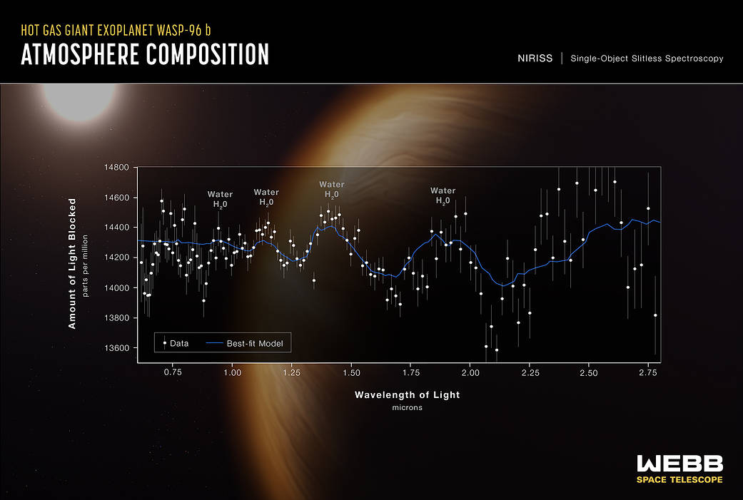 Космический телескоп Джеймса Уэбба обнаружил присутствие воды, а также облаков и дымки в атмосфере горячей, пухлой газовой планеты-гиганта, вращающейся вокруг далекой звезды, похожей на Солнце. Авторы изображений: НАСА, ЕКА, CSA и STScI.