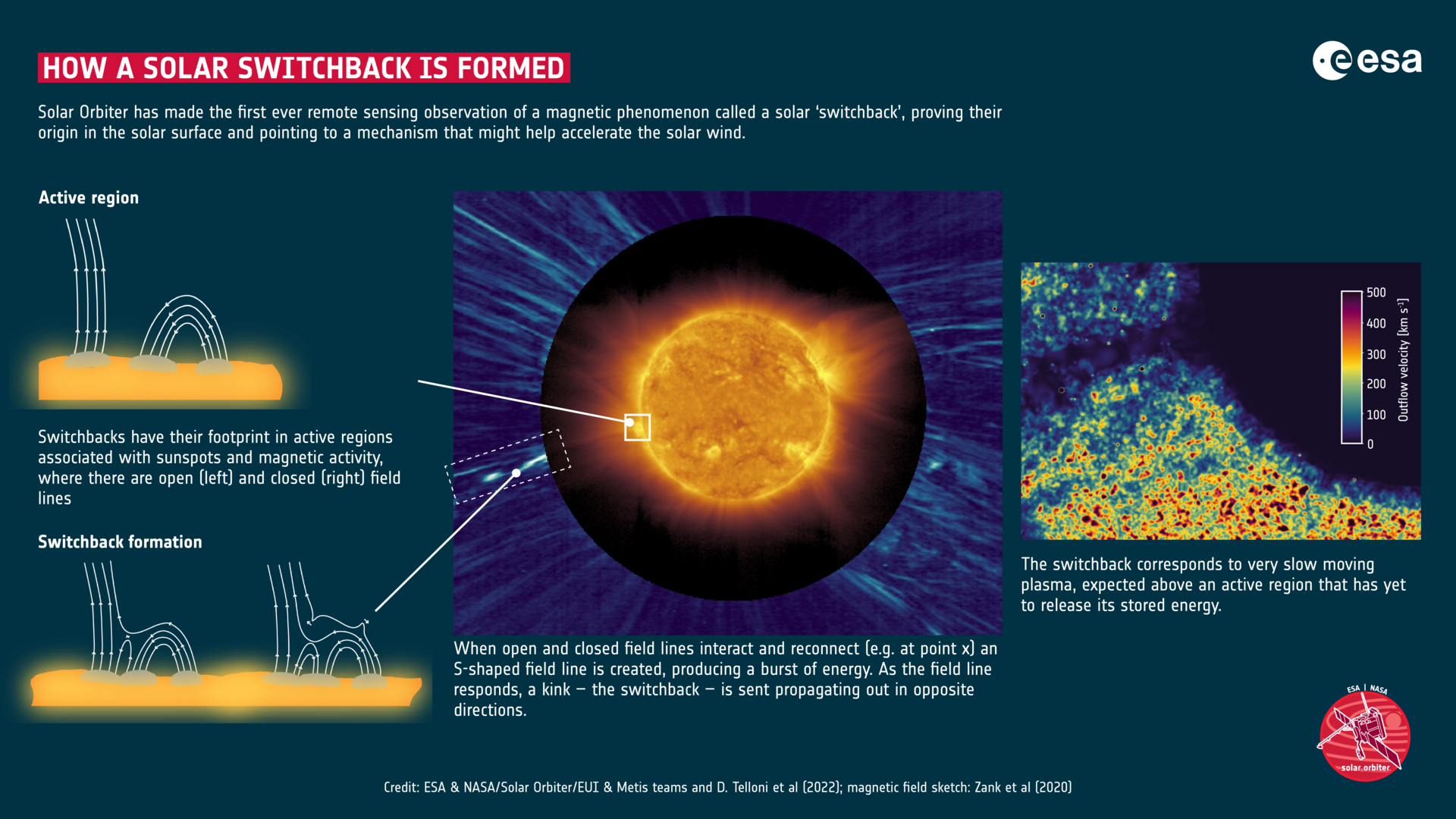 Иллюстрация, показывающая, как формируется солнечный переключатель. Авторы и права: ESA & NASA/Solar Orbiter/EUI & Metis Teams и D. Telloni et al. (2022 г.); Занк и др. (2020).