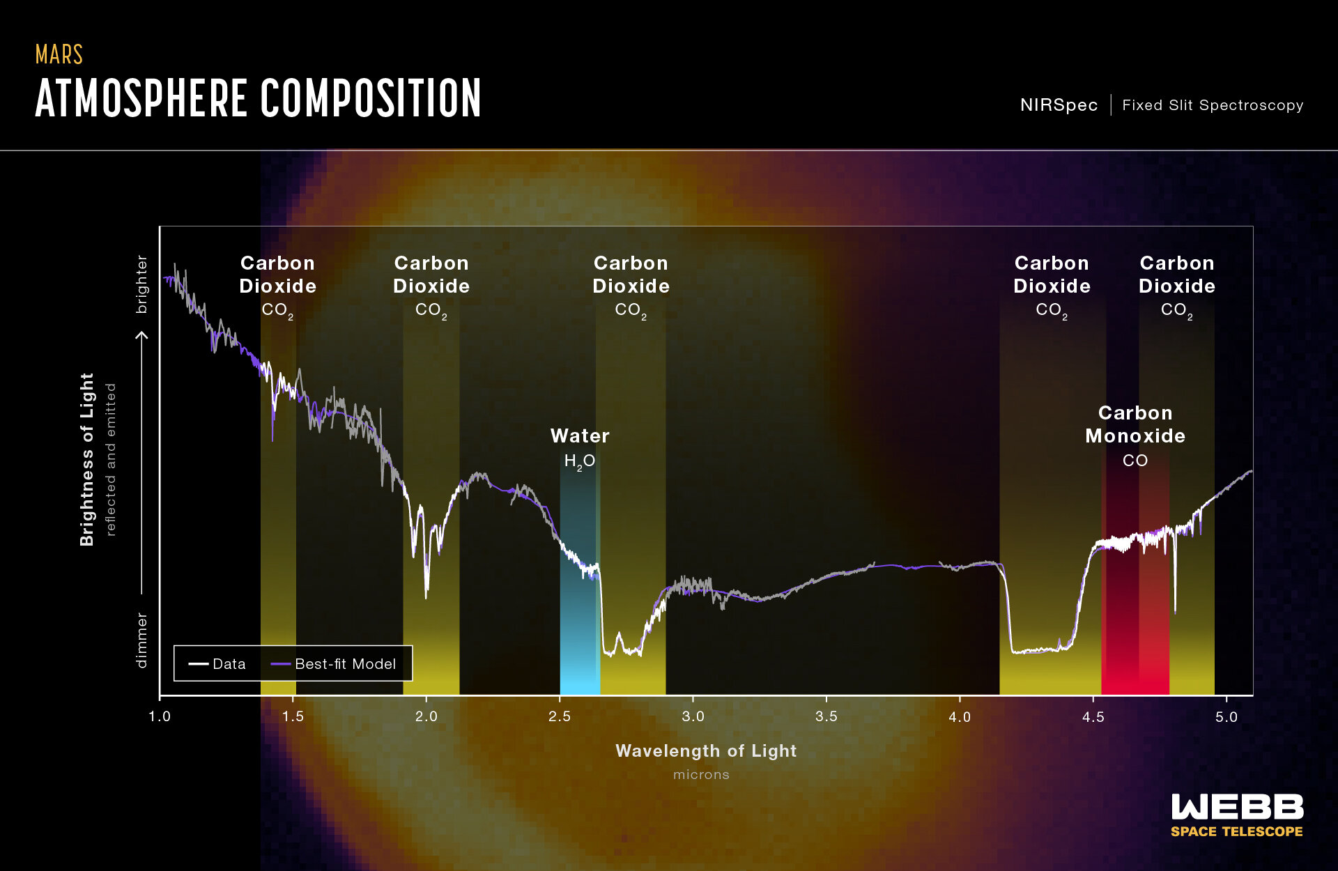 На этом графике показан первый инфракрасный спектр Уэбба Марса. Изображение предоставлено командой NASA/ESA/CSA/STcI/MARS JWST/GTO.