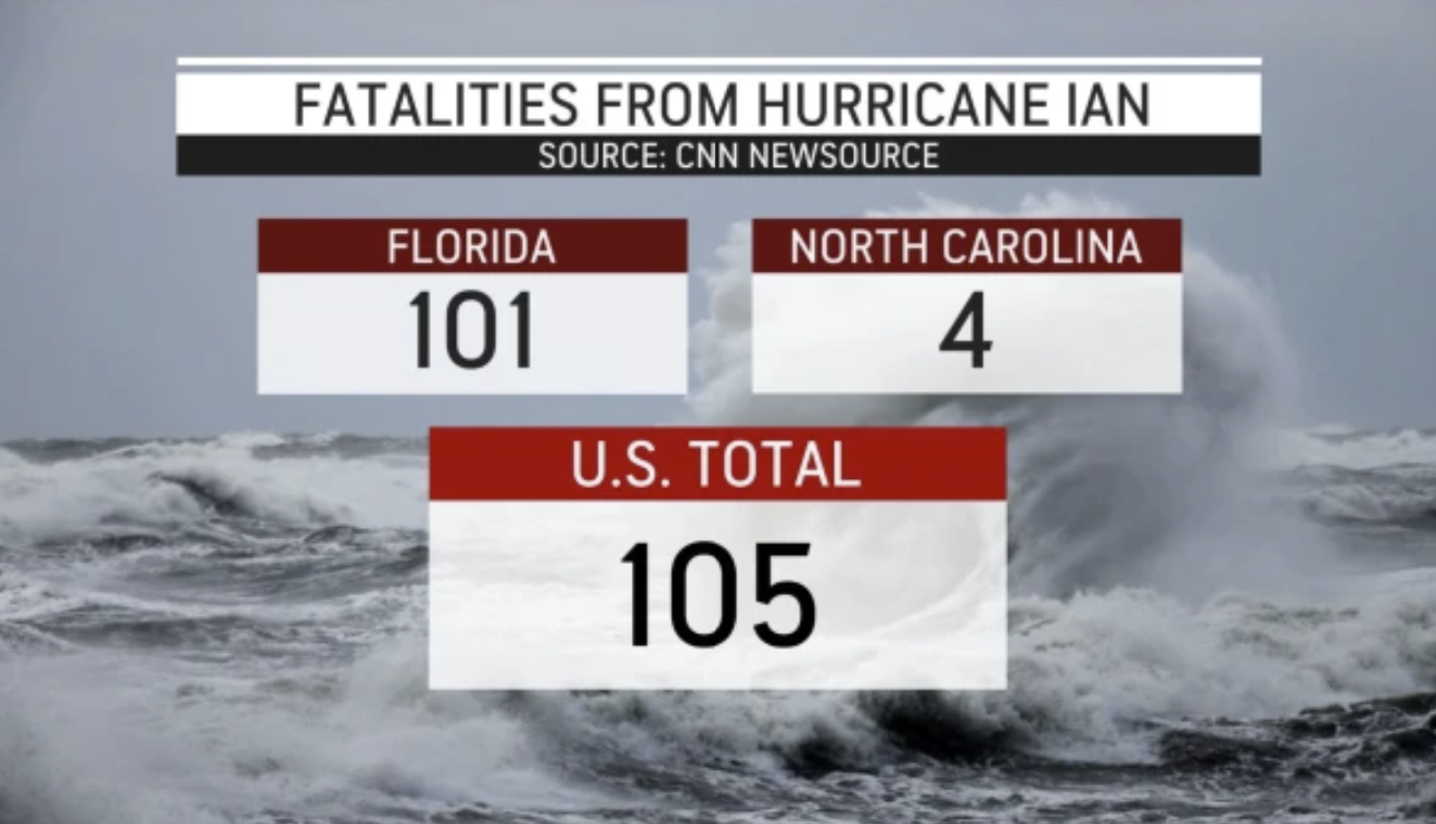 Число погибших в результате урагана «Иан» во Флориде превышает 100 человек;  Полмиллиона человек все еще БЕЗ ЭЛЕКТРОЭНЕРГИИ и тысячи находятся под КОНСУЛЬТАЦИЯМИ ПО КИПЯЧЕНИЮ ВОДЫ