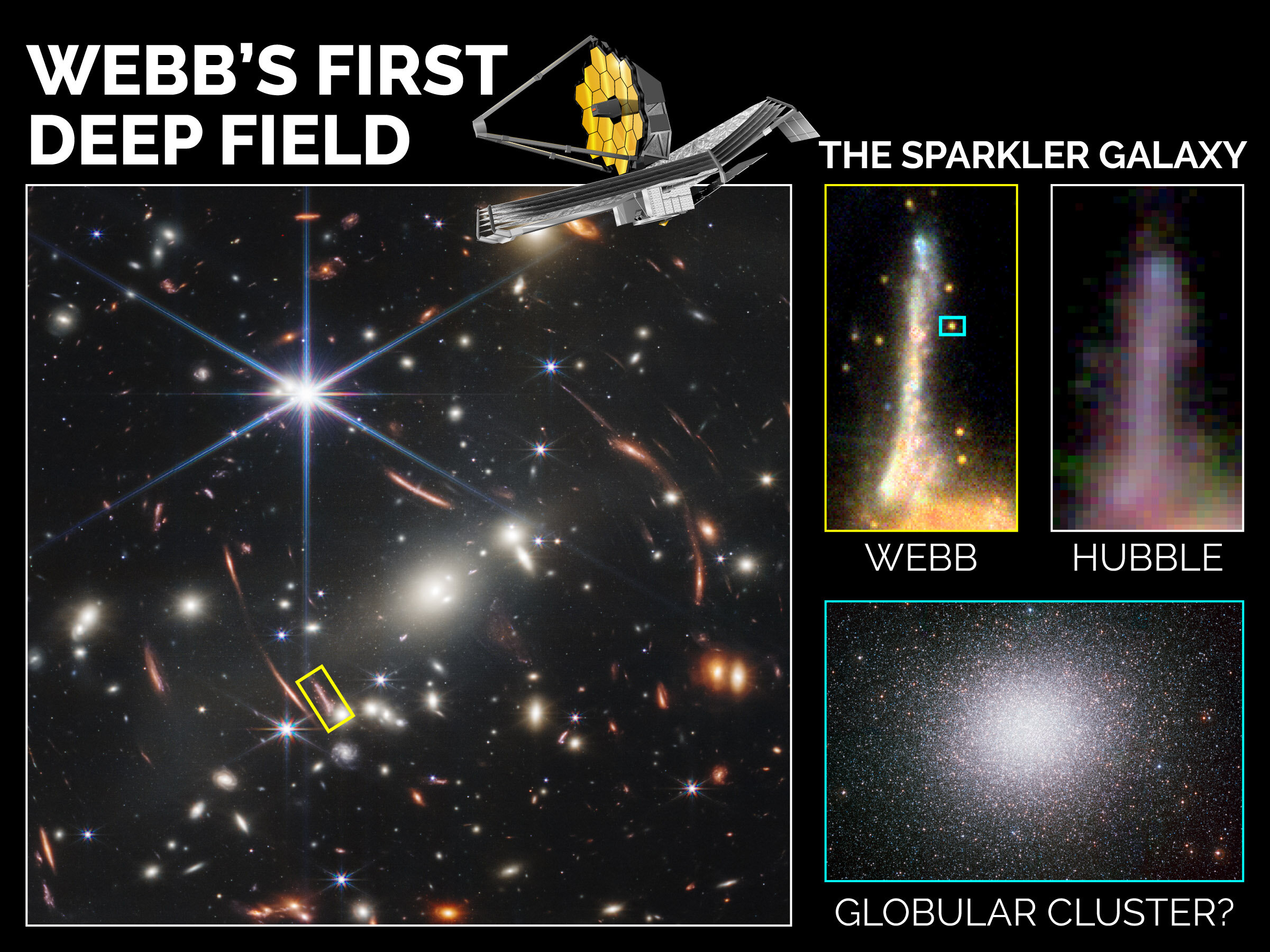 Согласно исследованию, пять сверкающих объектов, расположенных вокруг галактики Спарклер в Первом глубоком поле Уэбба, представляют собой шаровые скопления. Предоставлено: Канадское космическое агентство с изображениями из NASA, ESA, CSA, STScI; Маула, Айер и др. 2022