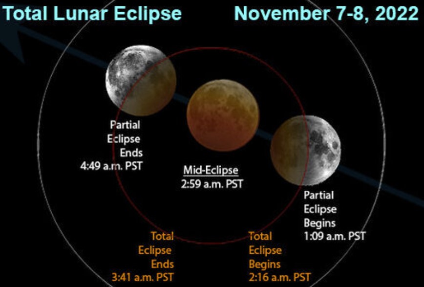 Когда ближайшее лунное затмение. Eclipse 2022. Лунное затмение. Лунное затмение 8 ноября 2022 года. Total Lunar Eclipse.