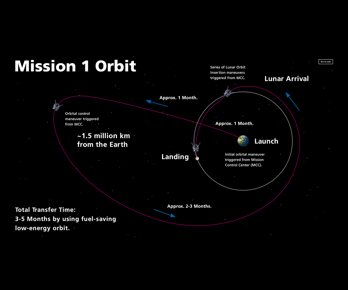 Вот как Hakuto-R Lunar Lander достигнет нашего естественного спутника. 1 кредит